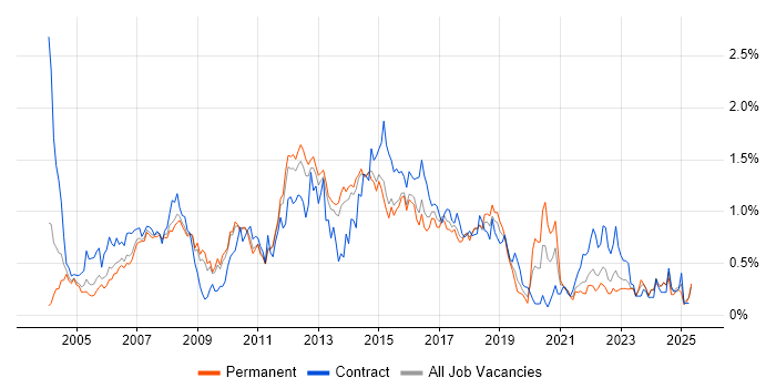 Job vacancy trend for Infrastructure Manager in Hertfordshire Job vacancy trend for Infrastructure Manager in Hertfordshire