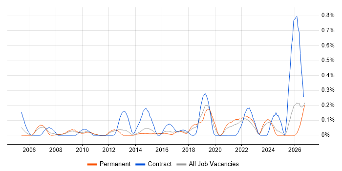 Infrastructure Monitoring job vacancy trend in Hertfordshire
