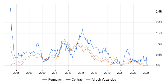 Job vacancy trend for Infrastructure Project Manager in Hertfordshire Job vacancy trend for Infrastructure Project Manager in Hertfordshire