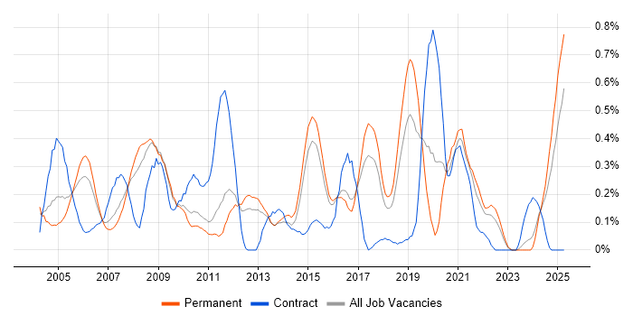 Job vacancy trend for Infrastructure Specialist in Hertfordshire Job vacancy trend for Infrastructure Specialist in Hertfordshire