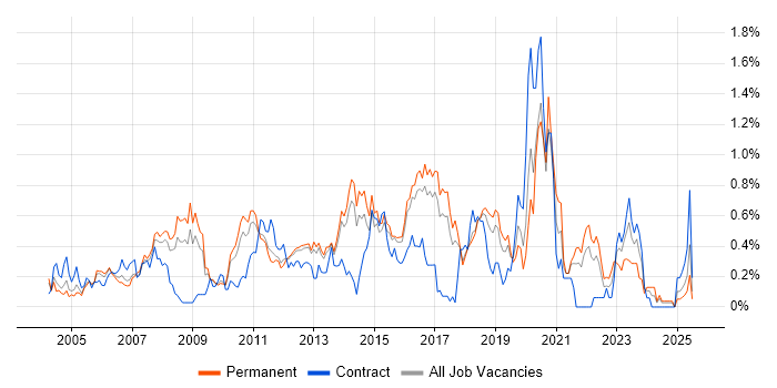 Job vacancy trend for Infrastructure Support in Hertfordshire Job vacancy trend for Infrastructure Support in Hertfordshire
