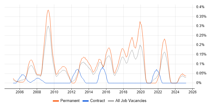 Job vacancy trend for Infrastructure Team Leader in Hertfordshire Job vacancy trend for Infrastructure Team Leader in Hertfordshire