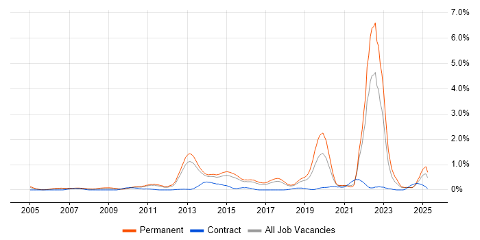 Job vacancy trend for Innovative Thinking in Hertfordshire Job vacancy trend for Innovative Thinking in Hertfordshire