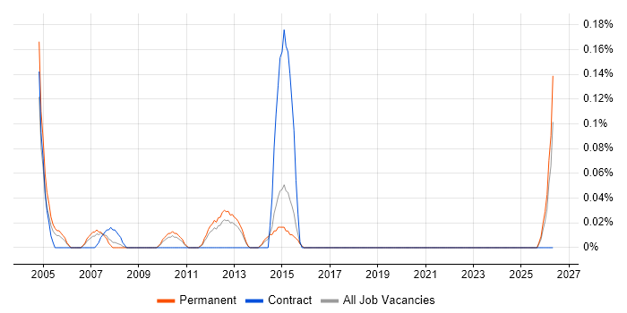 Installation Manager job vacancy trend in Hertfordshire
