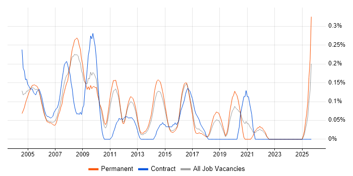 Installations Engineer job vacancy trend in Hertfordshire Installations Engineer job vacancy trend in Hertfordshire