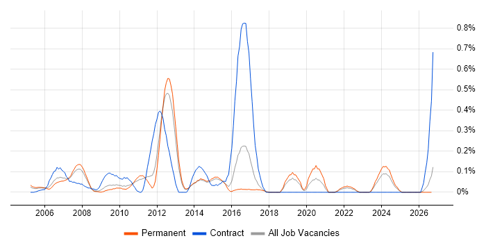 Instructional Design job vacancy trend in Hertfordshire