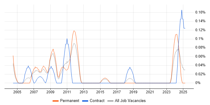 Job vacancy trend for Insurance Systems Analyst in Hertfordshire Job vacancy trend for Insurance Systems Analyst in Hertfordshire