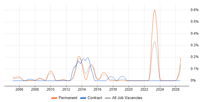 Integrated Marketing job vacancy trend in Hertfordshire