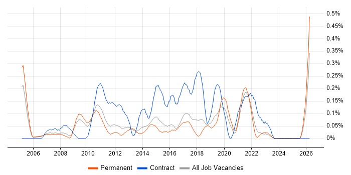 Integration Analyst job vacancy trend in Hertfordshire