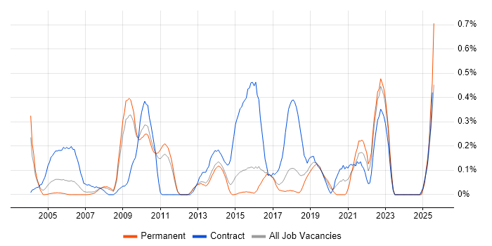 Job vacancy trend for Integration Architect in Hertfordshire Job vacancy trend for Integration Architect in Hertfordshire