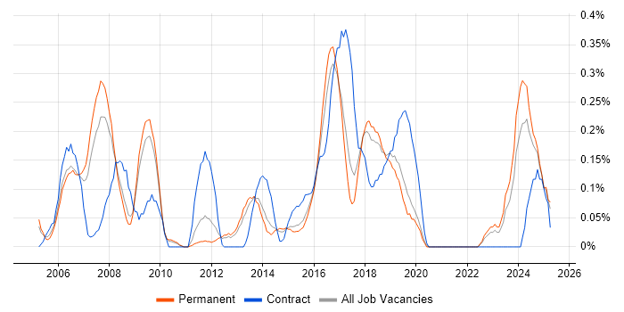 Job vacancy trend for Integration Developer in Hertfordshire Job vacancy trend for Integration Developer in Hertfordshire