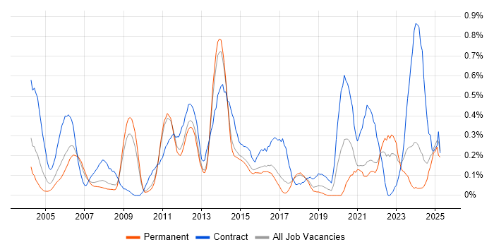 Job vacancy trend for Integration Engineer in Hertfordshire Job vacancy trend for Integration Engineer in Hertfordshire
