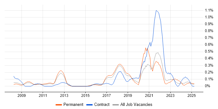 Job vacancy trend for Integration Patterns in Hertfordshire Job vacancy trend for Integration Patterns in Hertfordshire