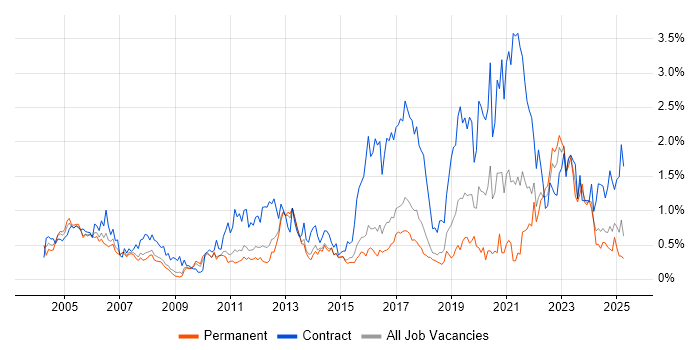 Job vacancy trend for Integration Testing in Hertfordshire Job vacancy trend for Integration Testing in Hertfordshire