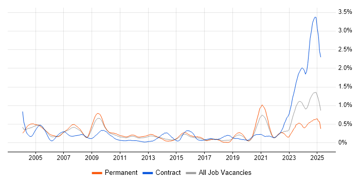 Job vacancy trend for Intel in Hertfordshire Job vacancy trend for Intel in Hertfordshire
