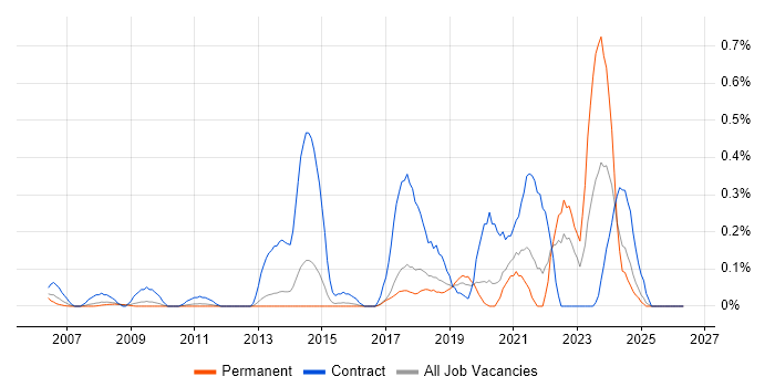 IntelliJ job vacancy trend in Hertfordshire