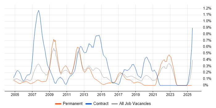 Job vacancy trend for Interaction Design in Hertfordshire