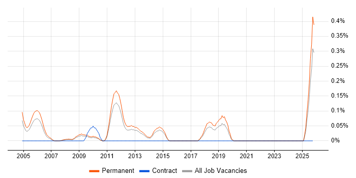 Internal Account Manager job vacancy trend in Hertfordshire