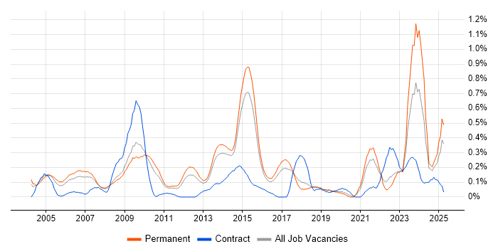 Job vacancy trend for Internal Audit in Hertfordshire Job vacancy trend for Internal Audit in Hertfordshire