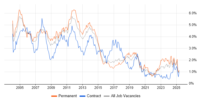 Job vacancy trend for Internet in Hertfordshire Job vacancy trend for Internet in Hertfordshire