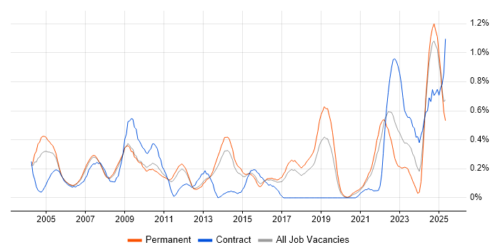 Job vacancy trend for Intrusion Detection in Hertfordshire Job vacancy trend for Intrusion Detection in Hertfordshire