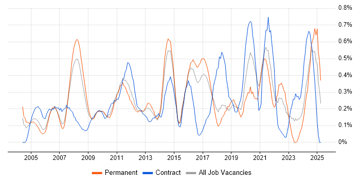 Job vacancy trend for Inventory Management in Hertfordshire