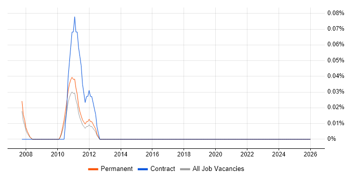 Investment Banking Business Analyst job vacancy trend in Hertfordshire