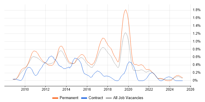 Job vacancy trend for iOS Development in Hertfordshire