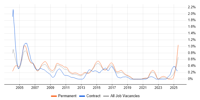 Job vacancy trend for IP Telephony in Hertfordshire Job vacancy trend for IP Telephony in Hertfordshire