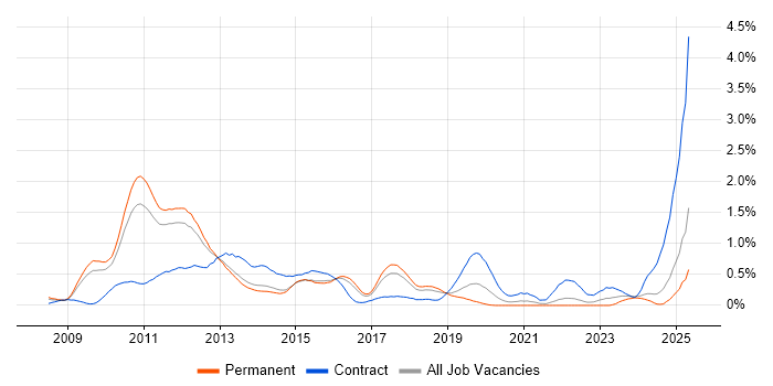 Job vacancy trend for iPhone in Hertfordshire Job vacancy trend for iPhone in Hertfordshire