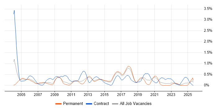 IPsec job vacancy trend in Hertfordshire