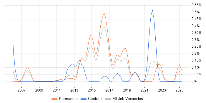Job vacancy trend for IPv4 in Hertfordshire Job vacancy trend for IPv4 in Hertfordshire