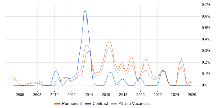 IPv6 job vacancy trend in Hertfordshire