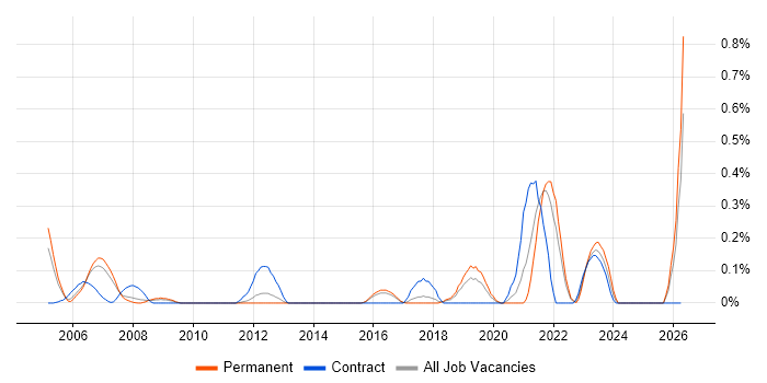 (ISC)2 CCSP job vacancy trend in Hertfordshire