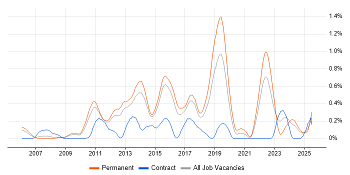 Job vacancy trend for iSCSI in Hertfordshire Job vacancy trend for iSCSI in Hertfordshire