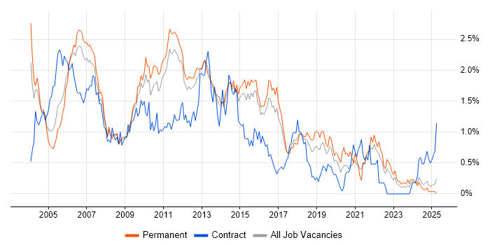 Job vacancy trend for ISEB in Hertfordshire Job vacancy trend for ISEB in Hertfordshire
