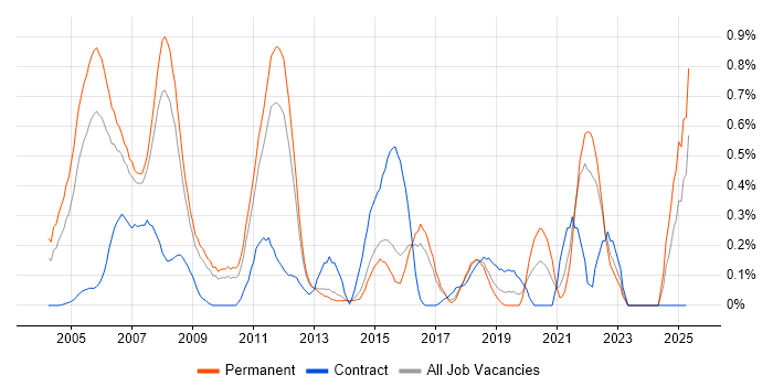 Job vacancy trend for iSeries in Hertfordshire Job vacancy trend for iSeries in Hertfordshire