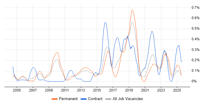 Job vacancy trend for ISMS in Hertfordshire