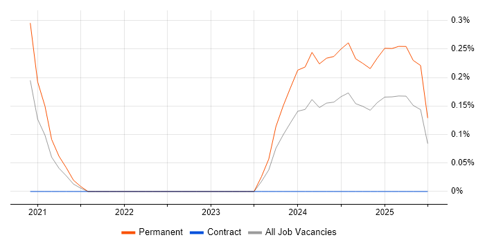 Job vacancy trend for ISO 19650 in Hertfordshire Job vacancy trend for ISO 19650 in Hertfordshire