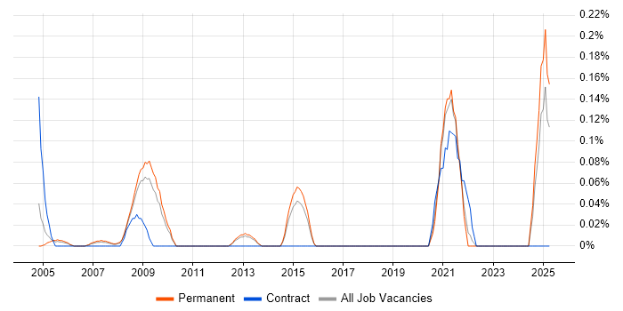 Job vacancy trend for ISO 14001 in Hertfordshire Job vacancy trend for ISO 14001 in Hertfordshire