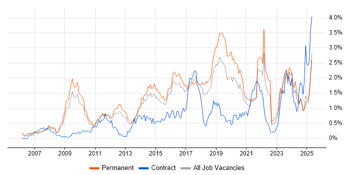 Job vacancy trend for ISO/IEC 27001 in Hertfordshire Job vacancy trend for ISO/IEC 27001 in Hertfordshire