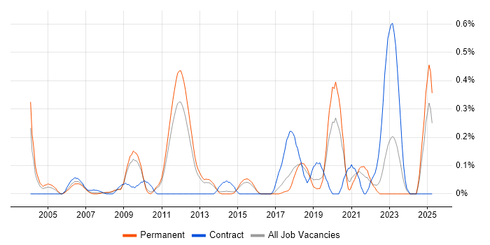 Job vacancy trend for Issue Tracking in Hertfordshire
