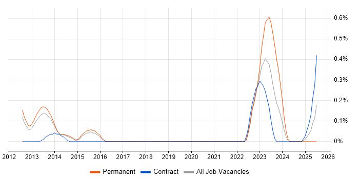 Job vacancy trend for ISTQB Advanced Certification in Hertfordshire Job vacancy trend for ISTQB Advanced Certification in Hertfordshire