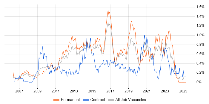 Job vacancy trend for ISTQB in Hertfordshire Job vacancy trend for ISTQB in Hertfordshire