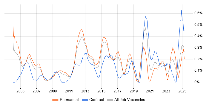 Job vacancy trend for IT Audit in Hertfordshire