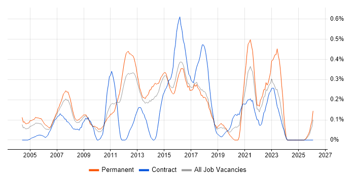 IT Business Analyst job vacancy trend in Hertfordshire