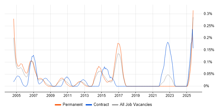 IT Buyer job vacancy trend in Hertfordshire