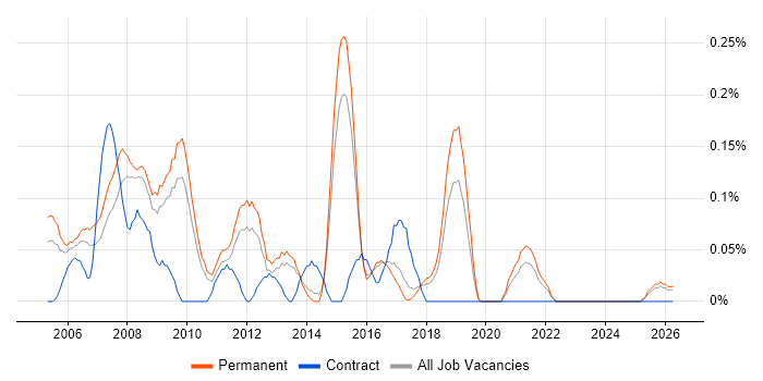 IT Development Manager job vacancy trend in Hertfordshire