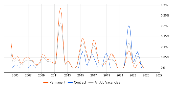 IT Director job vacancy trend in Hertfordshire