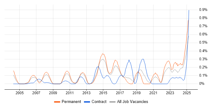 Job vacancy trend for IT Governance in Hertfordshire Job vacancy trend for IT Governance in Hertfordshire